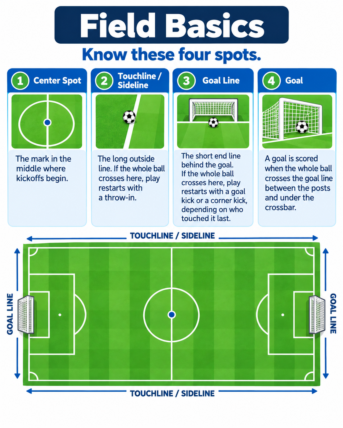 Soccer field basics diagram